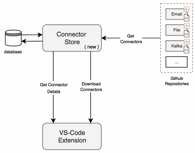 Connector Metadata Synchronization System