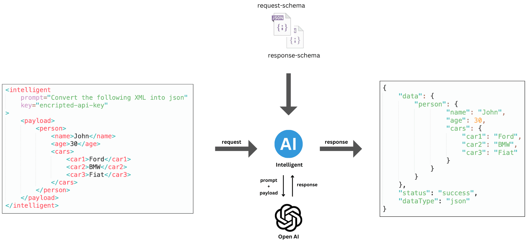 Intelligent Mediator for OpenAl Integration